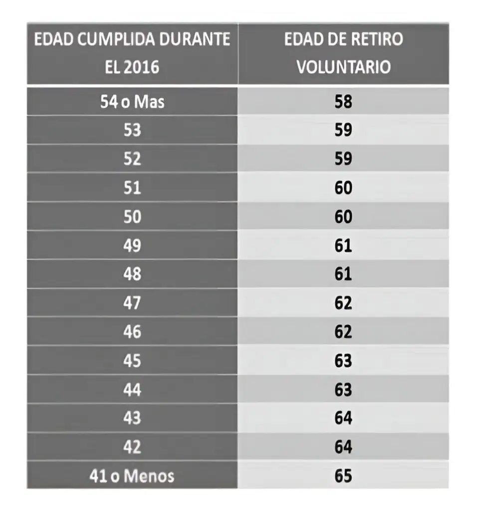 tabla de gradualidad